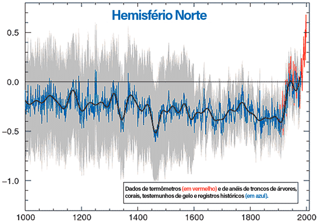 Figura com o Gráfico mostrando o aumento da temperatura